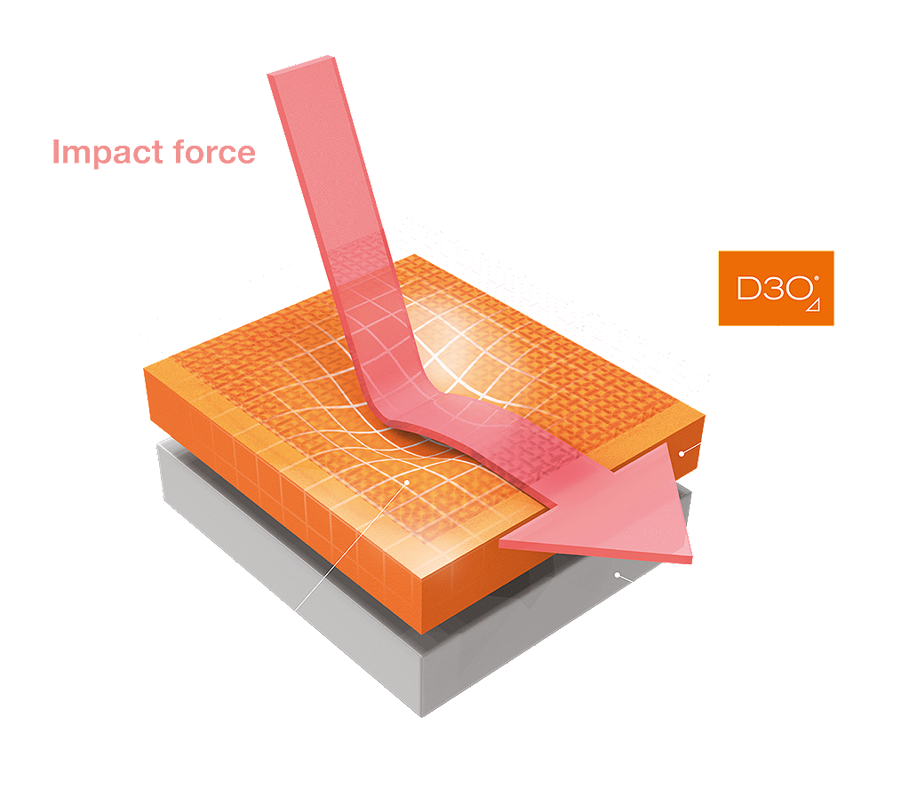 Infographic demonstration D3O's shock absorption properties. Infographic demonstration D3O's shock absorption properties.
